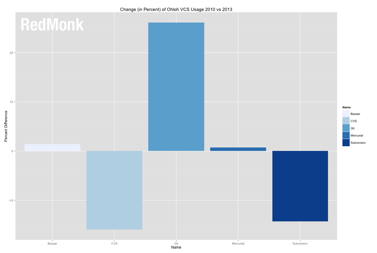 Version control popularity change between 2010 and 2013 between Bazaar, CVS, Git, Mercurial and Subversion