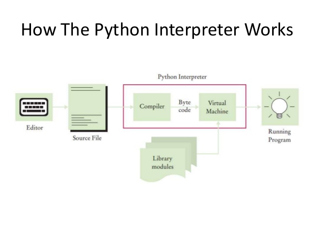 How Python works