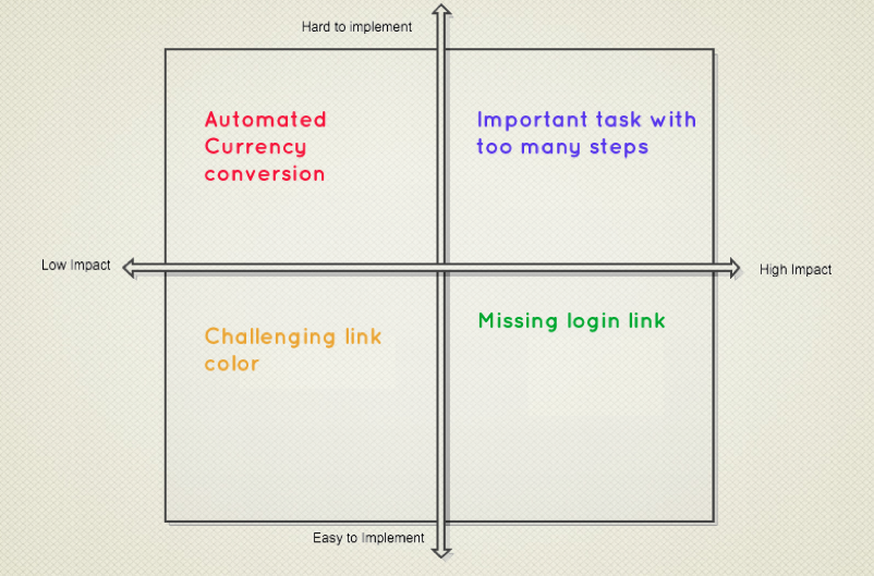 Prioritization chart