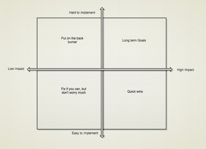 Prioritization chart