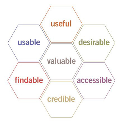 UX Honeycomb.