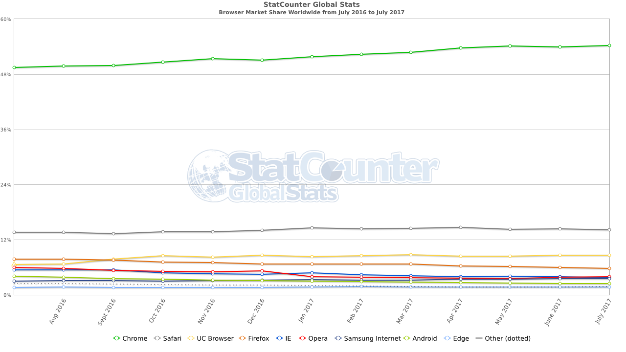 browser statistics october 2015